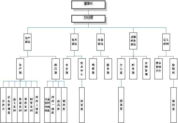 連云港市長利機械設備有限公司質量管理組織結構圖